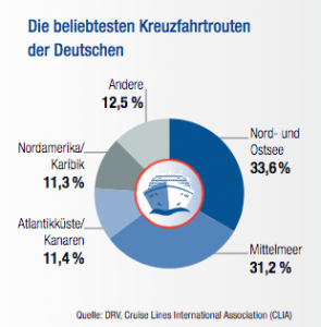 Die beliebtesten Kreuzfahrtrouten der Deutschen. Foto: Clia