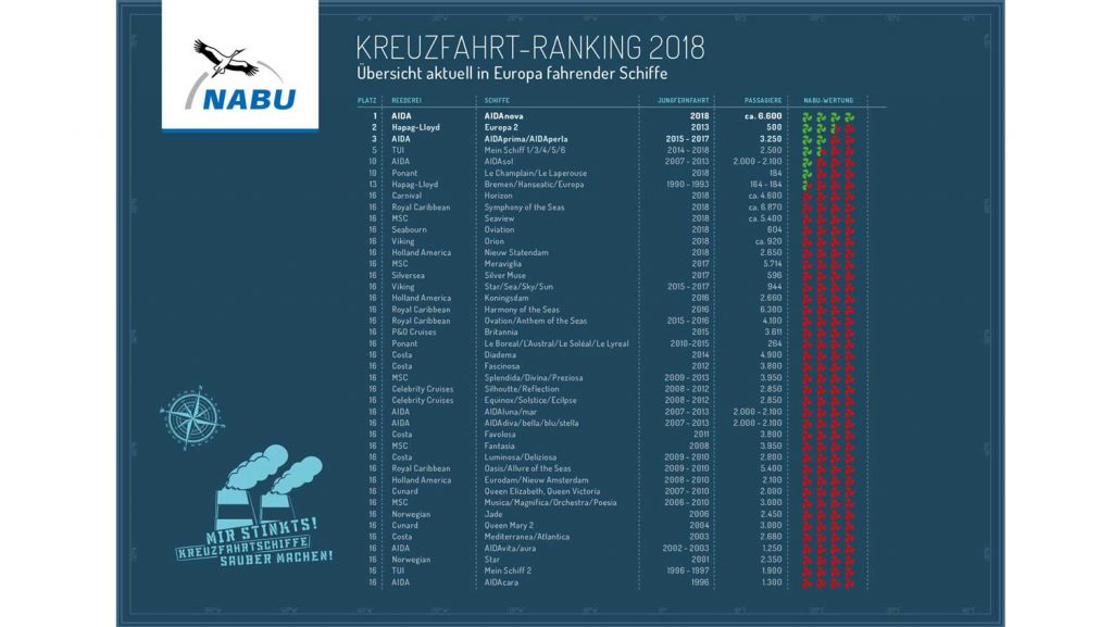 So sieht das Ranking 2018 aus. Grafik: NABU